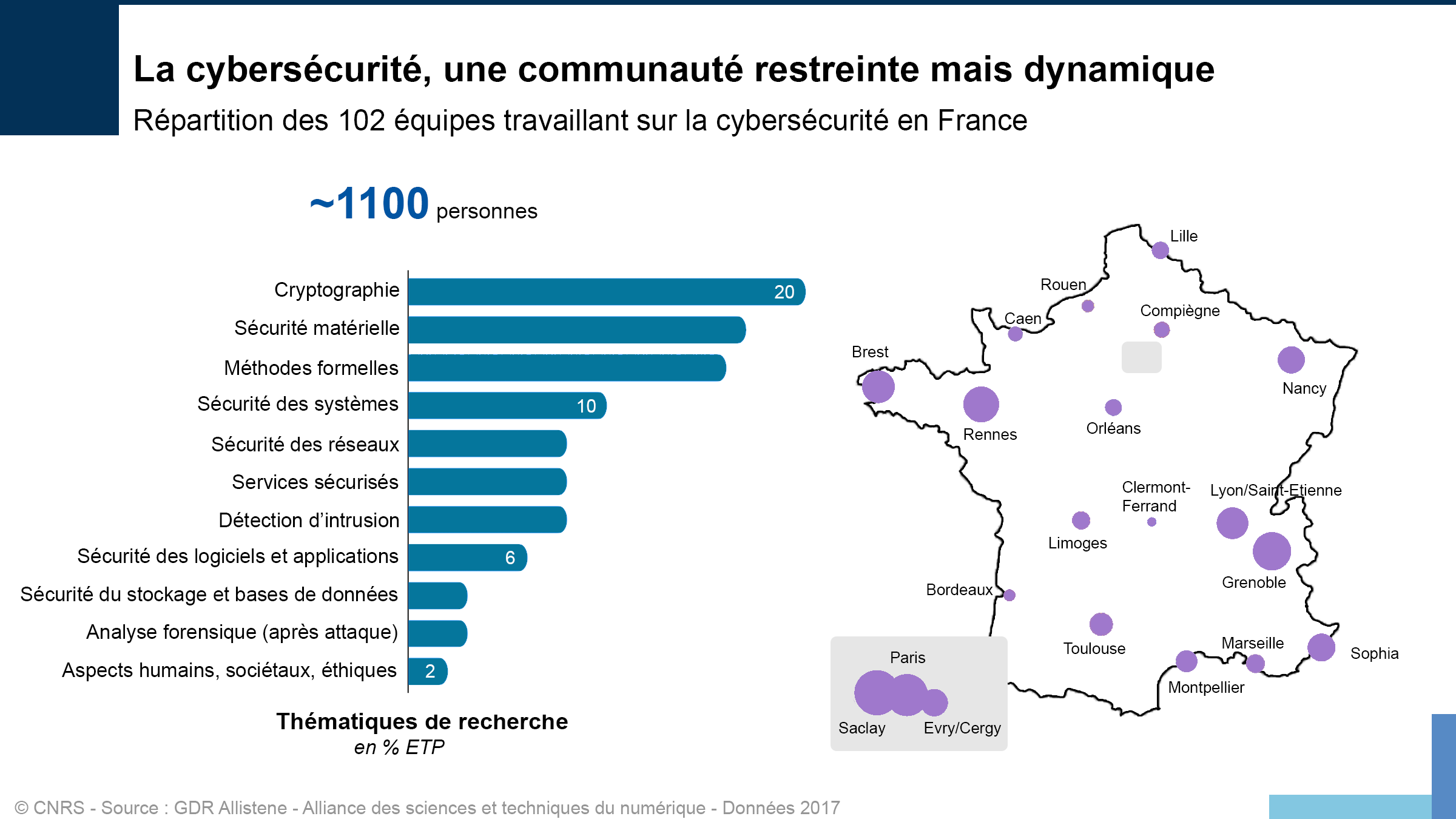 Statistiques sur la communauté cybersécurité française