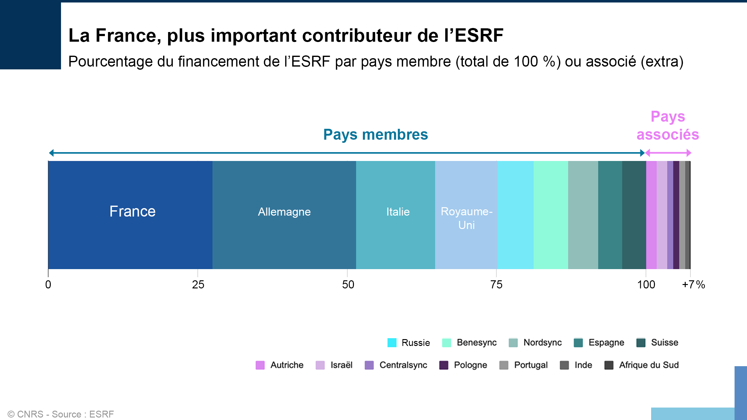 Diagramme montrant la part du financement de l'ESRF par chaque partenaire (la France est majoritaire à 27,5 %)
