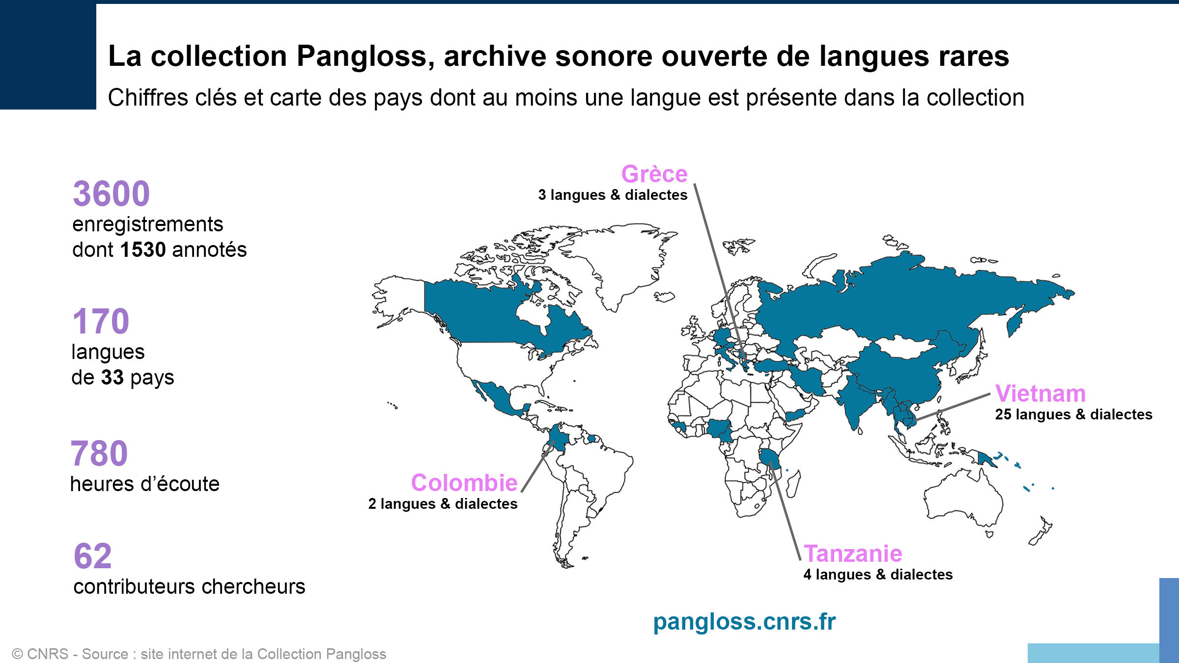 Statistiques sur la collection Pangloss