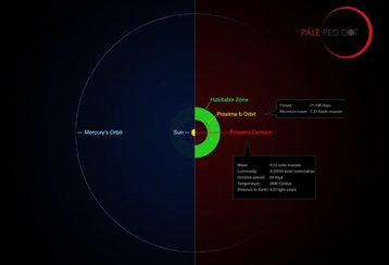Figure 2. Cette infographie compare l'orbite de la planète Proxima b autour de son étoile Proxima Centauri avec celle de Mercure, planète la plus proche de notre Soleil. Proxima Centauri est plus petite et plus froide que le Soleil, mais sa planète se situe beaucoup plus près d'elle que Mercure ne l'est du Soleil. En conséquence, Proxima b se trouve bien à l'intérieur de la zone habitable, où l'eau liquide peut exister sur la surface de la planète.