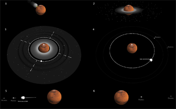 Chronologie des événements qui auraient donné naissance à Phobos et Deimos.