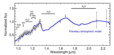 Décomposition spectrale de la lumière de l'exoplanète HIP65426b dans le domaine infrarouge proche montrant la présence d'eau dans son atmosphère. Ce spectre peut être vu comme l'empreinte digitale de l'exoplanète.