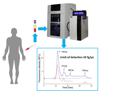BIABooster : a more sensitive device for characterizing DNA in blood circulation