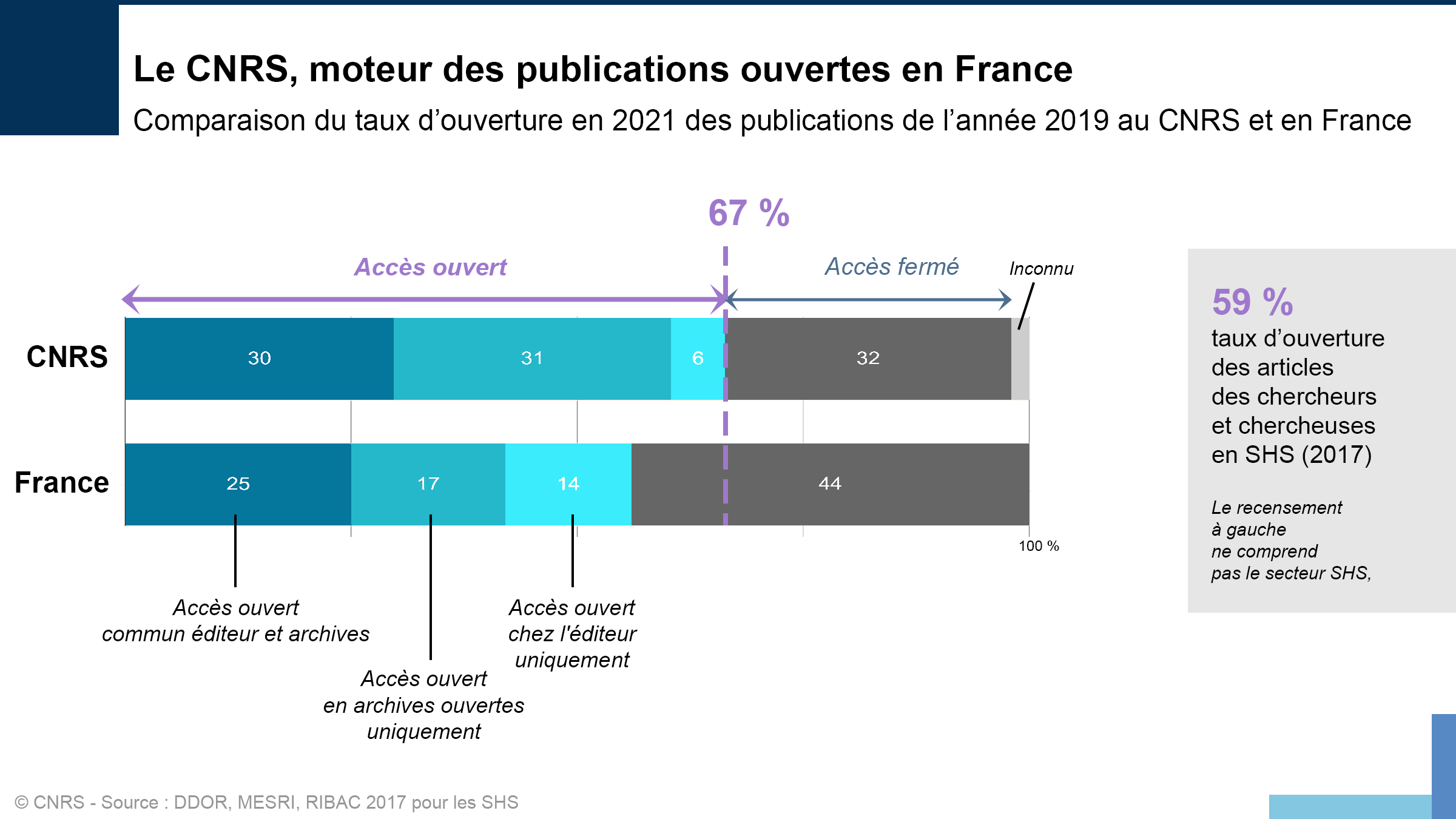Statistiques sur les publications ouvertes ou fermées au CNRS et en France