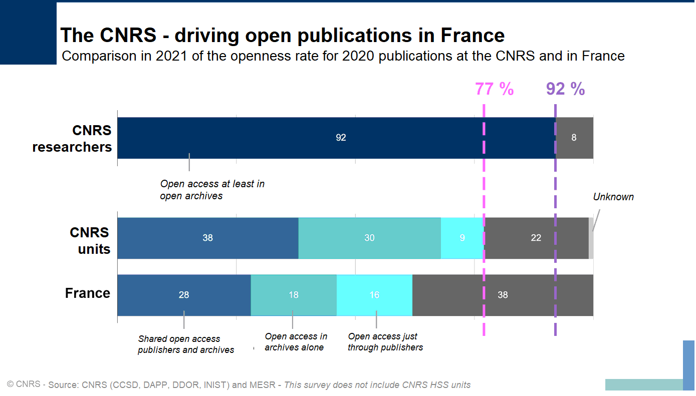 The CNRS - driving open publications in France