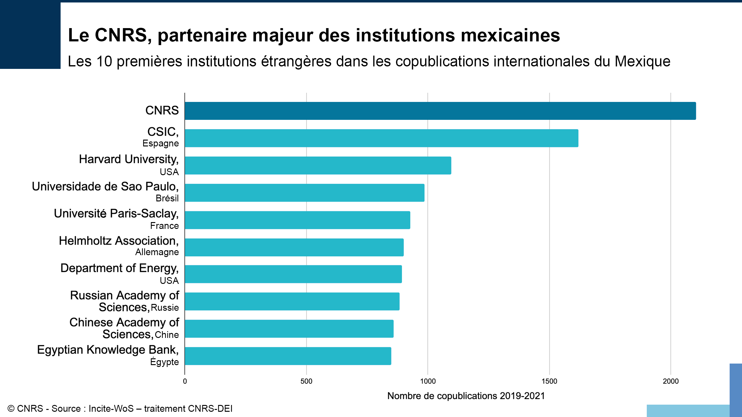 Graphe montrant le CNRS comme première institution étrangère en termes de copublications avec le Mexique