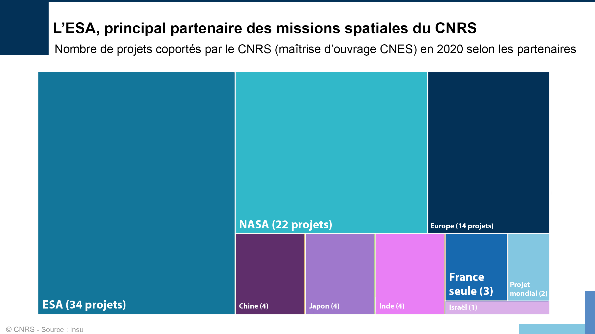 Part des partenaires du CNRS pour les missions spatiales