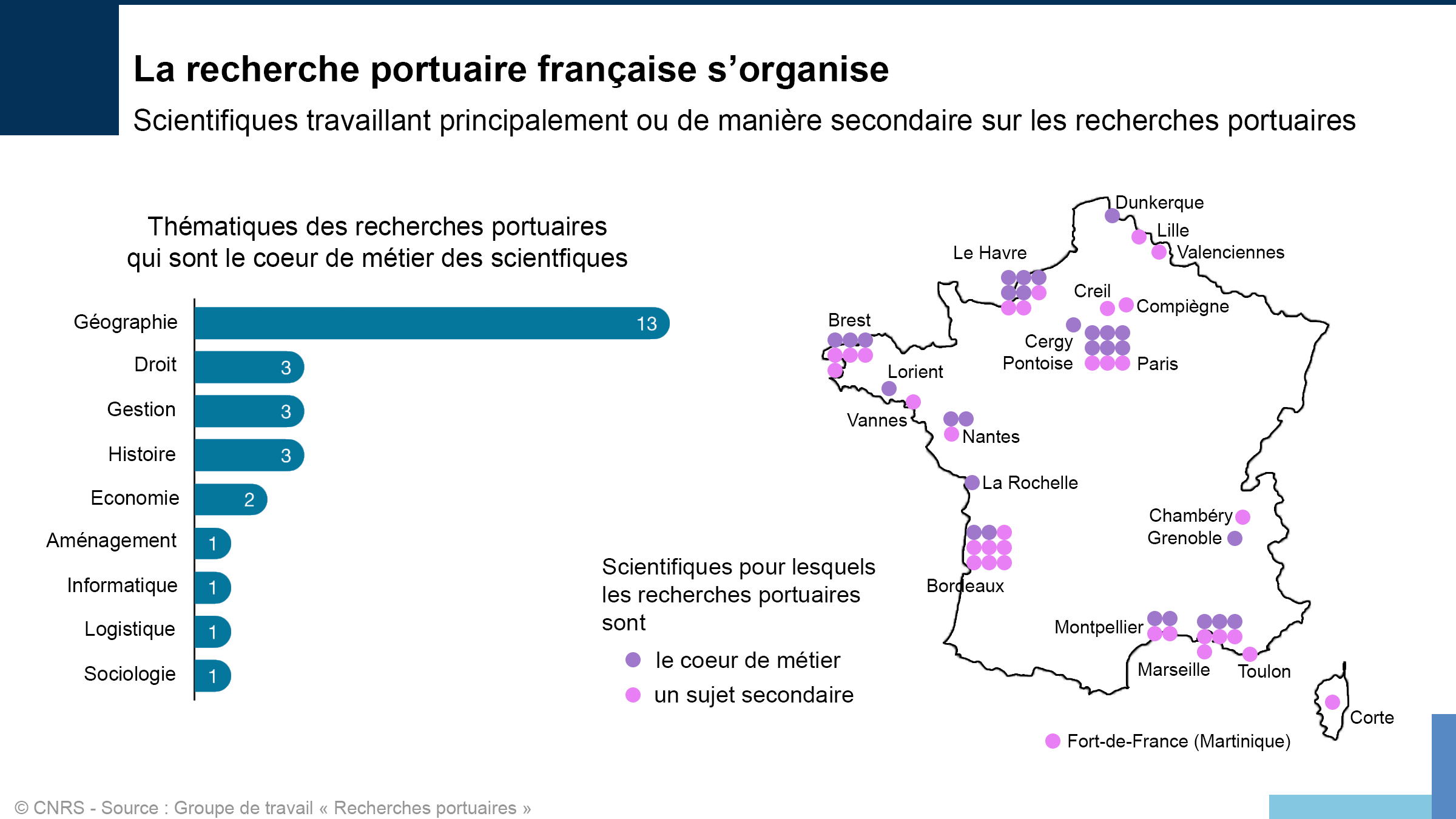 Cartographie des recherches portuaires en France
