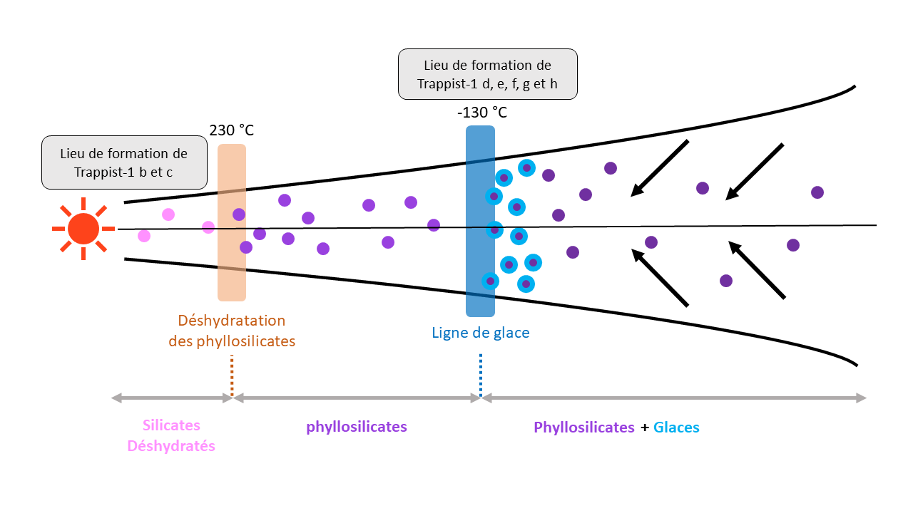 : Illustration du mécanisme proposé : les grains de phyllosilicates dérivent vers l'intérieur du système