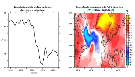 Exemple d'un refroidissement rapide dans le gyre prédit par l'une des projections climatiques.