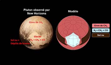 Pluton observée par New Horizons en juillet 2015 (à gauche), comparée au résultat du modèle à cette date (à droite).