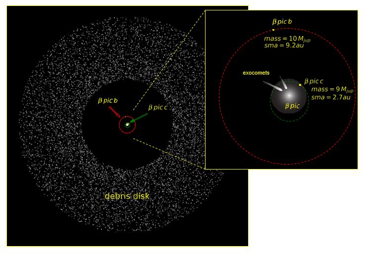 schéma montrant la position des deux planètes autour de beta Pictoris