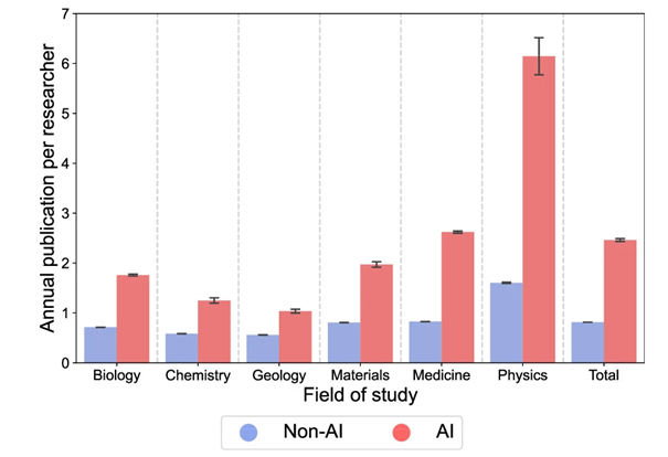 Histogramme comparant les publications annuelles des scientifiques adoptant l'IA et de leurs homologues n'utilisant pas l'IA