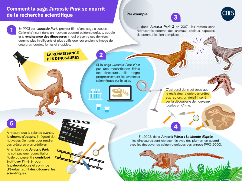 Infographie Jurassic Park et les sciences