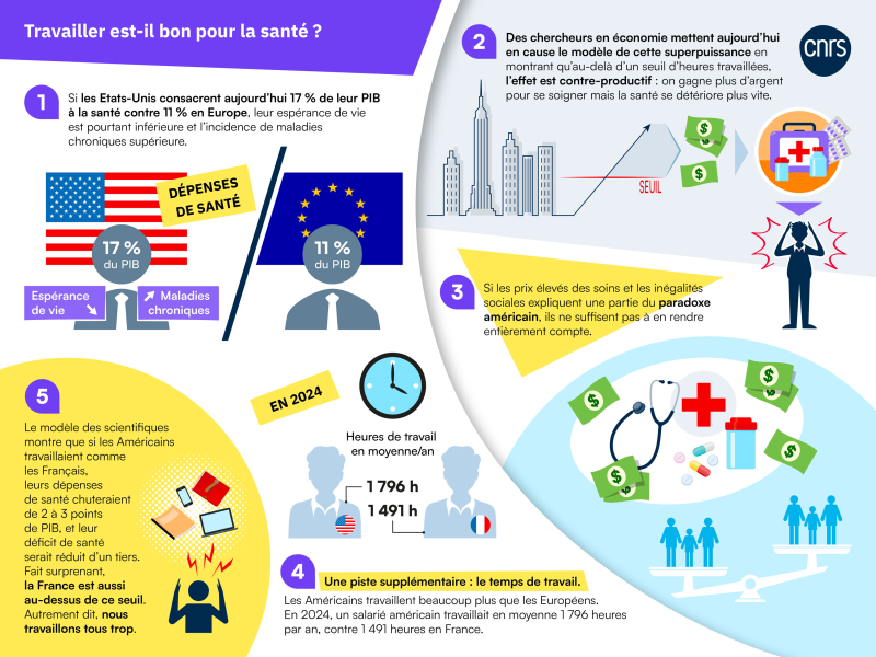 infographie sur les liens entre travail et santé
