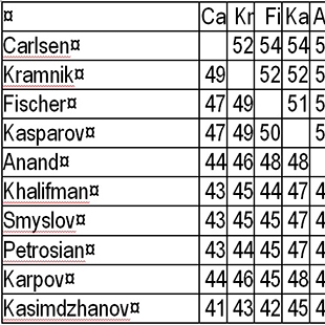 When artificial intelligence evaluates chess champions