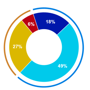 Deux tiers des Français et Françaises perçoivent le CNRS comme un établissement qui contribue activement à la diffusion de la science via de nombreux événements, des vidéos et des publications